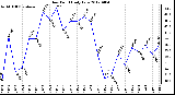 Milwaukee Weather Dew Point<br>Daily Low
