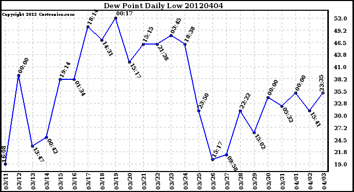 Milwaukee Weather Dew Point<br>Daily Low