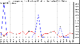 Milwaukee Weather Evapotranspiration<br>(Red) vs Rain (Blue)<br>per Day (Inches)