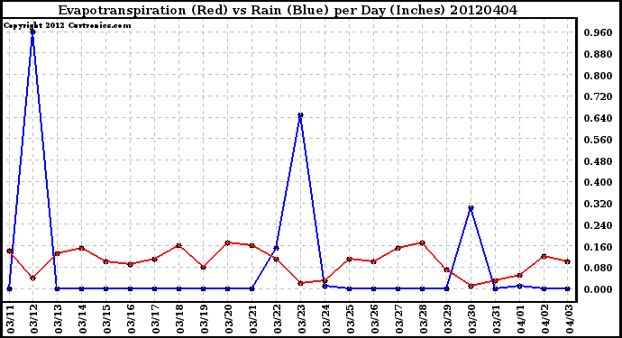 Milwaukee Weather Evapotranspiration<br>(Red) vs Rain (Blue)<br>per Day (Inches)