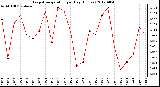 Milwaukee Weather Evapotranspiration<br>per Day (Inches)