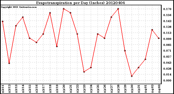 Milwaukee Weather Evapotranspiration<br>per Day (Inches)