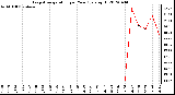 Milwaukee Weather Evapotranspiration<br>per Year (gals/sq ft)