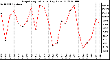 Milwaukee Weather Evapotranspiration<br>per Day (Oz/sq ft)