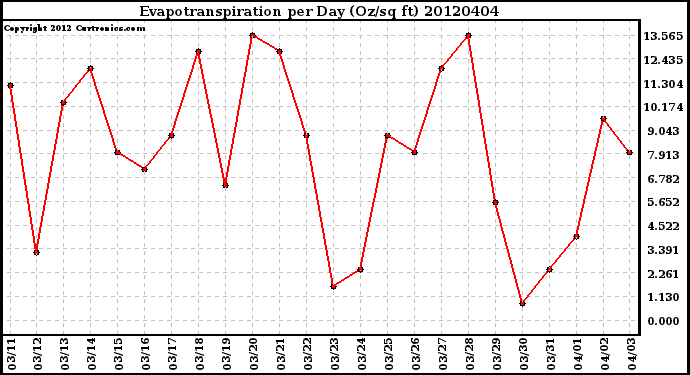 Milwaukee Weather Evapotranspiration<br>per Day (Oz/sq ft)
