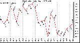 Milwaukee Weather Heat Index<br>Daily High