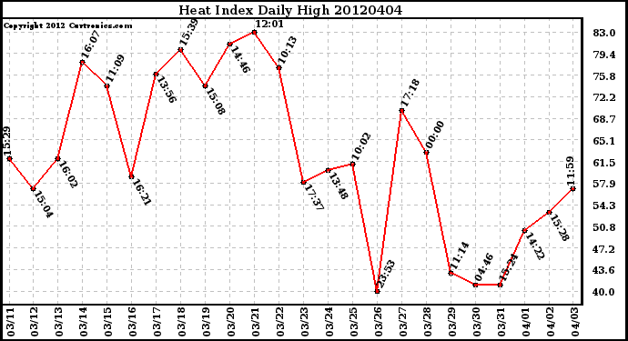 Milwaukee Weather Heat Index<br>Daily High
