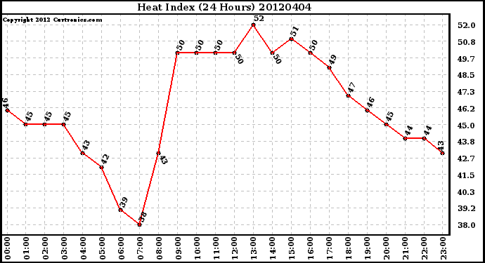 Milwaukee Weather Heat Index<br>(24 Hours)