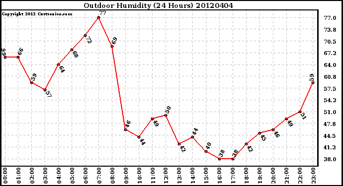 Milwaukee Weather Outdoor Humidity<br>(24 Hours)