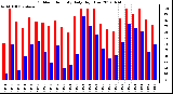 Milwaukee Weather Outdoor Humidity<br>Daily High/Low