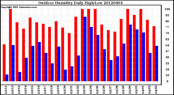 Milwaukee Weather Outdoor Humidity<br>Daily High/Low
