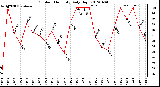 Milwaukee Weather Outdoor Humidity<br>Daily High