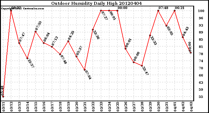 Milwaukee Weather Outdoor Humidity<br>Daily High
