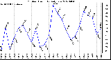 Milwaukee Weather Outdoor Humidity<br>Daily Low