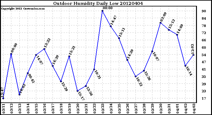 Milwaukee Weather Outdoor Humidity<br>Daily Low