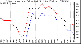 Milwaukee Weather Outdoor Temperature (Red)<br>vs Wind Chill (Blue)<br>(24 Hours)