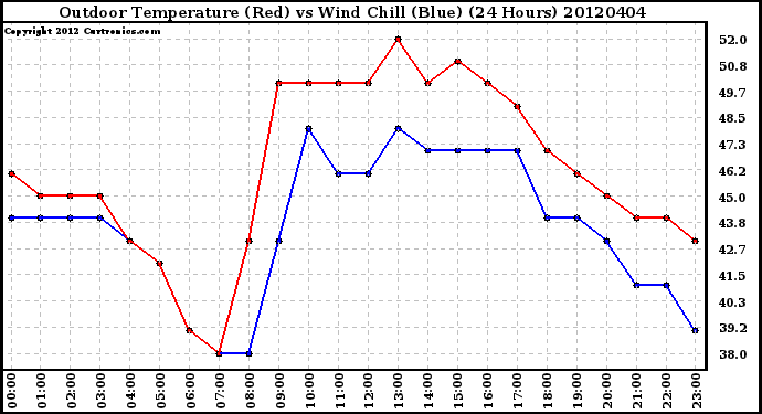 Milwaukee Weather Outdoor Temperature (Red)<br>vs Wind Chill (Blue)<br>(24 Hours)