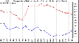 Milwaukee Weather Outdoor Temperature (Red)<br>vs Dew Point (Blue)<br>(24 Hours)