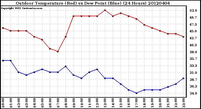 Milwaukee Weather Outdoor Temperature (Red)<br>vs Dew Point (Blue)<br>(24 Hours)