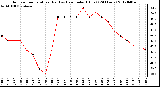 Milwaukee Weather Outdoor Temperature (Red)<br>vs Heat Index (Blue)<br>(24 Hours)