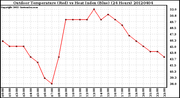 Milwaukee Weather Outdoor Temperature (Red)<br>vs Heat Index (Blue)<br>(24 Hours)