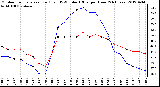 Milwaukee Weather Outdoor Temperature (Red)<br>vs THSW Index (Blue)<br>per Hour<br>(24 Hours)