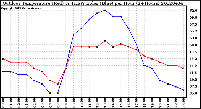Milwaukee Weather Outdoor Temperature (Red)<br>vs THSW Index (Blue)<br>per Hour<br>(24 Hours)