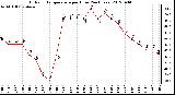 Milwaukee Weather Outdoor Temperature<br>per Hour<br>(24 Hours)