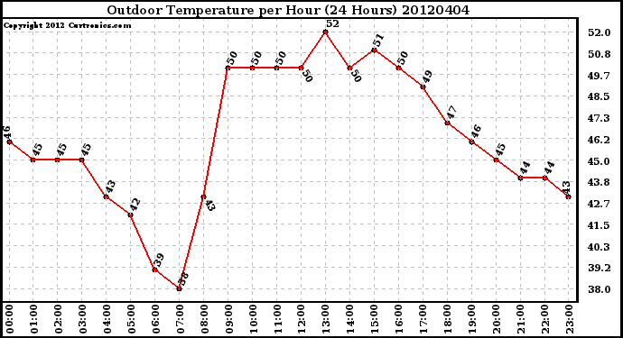 Milwaukee Weather Outdoor Temperature<br>per Hour<br>(24 Hours)