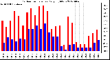Milwaukee Weather Outdoor Temperature<br>Daily High/Low
