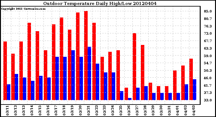 Milwaukee Weather Outdoor Temperature<br>Daily High/Low