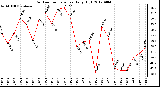 Milwaukee Weather Outdoor Temperature<br>Daily High