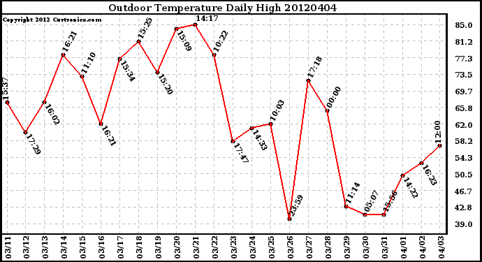 Milwaukee Weather Outdoor Temperature<br>Daily High