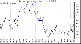 Milwaukee Weather Outdoor Temperature<br>Daily Low