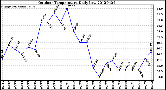 Milwaukee Weather Outdoor Temperature<br>Daily Low