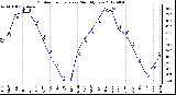 Milwaukee Weather Outdoor Temperature<br>Monthly Low