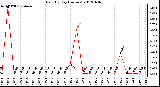 Milwaukee Weather Rain<br>By Day<br>(Inches)