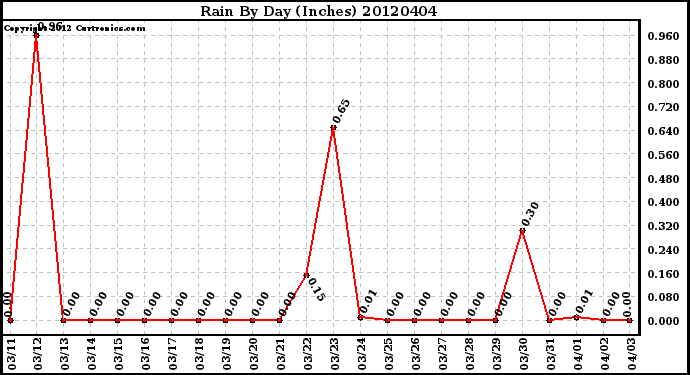 Milwaukee Weather Rain<br>By Day<br>(Inches)
