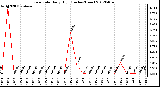 Milwaukee Weather Rain Rate<br>Daily High<br>(Inches/Hour)