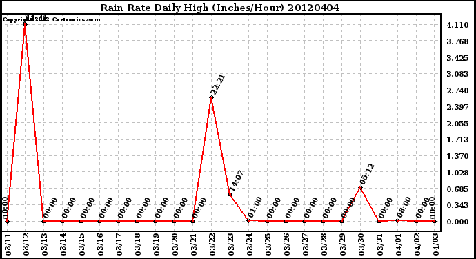 Milwaukee Weather Rain Rate<br>Daily High<br>(Inches/Hour)