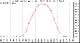 Milwaukee Weather Solar Radiation Average<br>per Hour W/m2<br>(24 Hours)