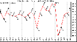 Milwaukee Weather Solar Radiation<br>Daily High W/m2