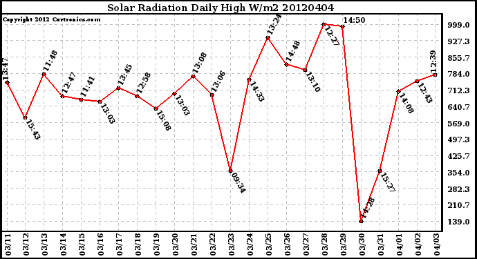 Milwaukee Weather Solar Radiation<br>Daily High W/m2