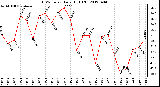 Milwaukee Weather THSW Index<br>Daily High (�F)