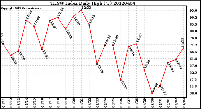 Milwaukee Weather THSW Index<br>Daily High (�F)