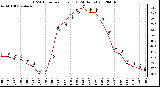 Milwaukee Weather THSW Index<br>per Hour (�F)<br>(24 Hours)
