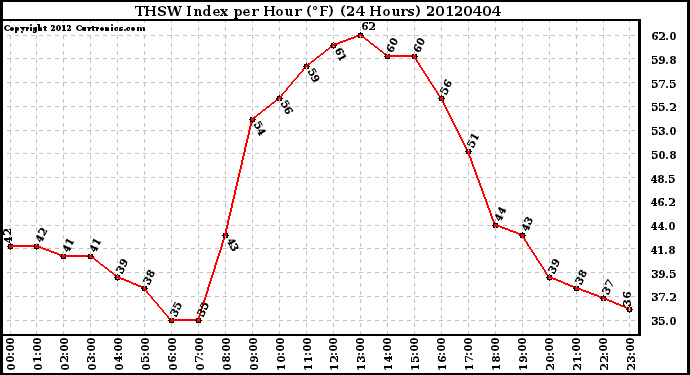 Milwaukee Weather THSW Index<br>per Hour (�F)<br>(24 Hours)