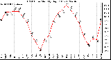 Milwaukee Weather THSW Index<br>Monthly High (�F)