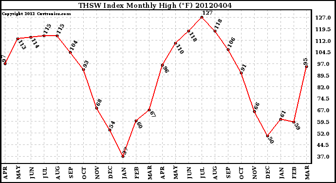 Milwaukee Weather THSW Index<br>Monthly High (�F)