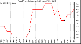 Milwaukee Weather Wind Speed<br>Average<br>(24 Hours)